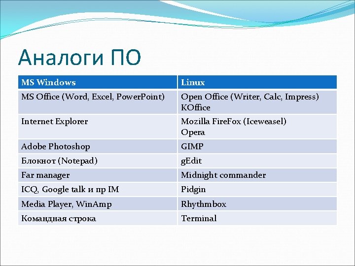 Аналоги ПО MS Windows Linux MS Office (Word, Excel, Power. Point) Open Office (Writer,