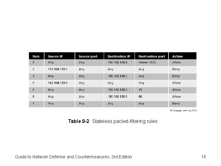 Table 9 -2 Stateless packet-filtering rules Guide to Network Defense and Countermeasures, 3 rd Table 9 -2 Stateless packet-filtering rules Guide to Network Defense and Countermeasures, 3 rd