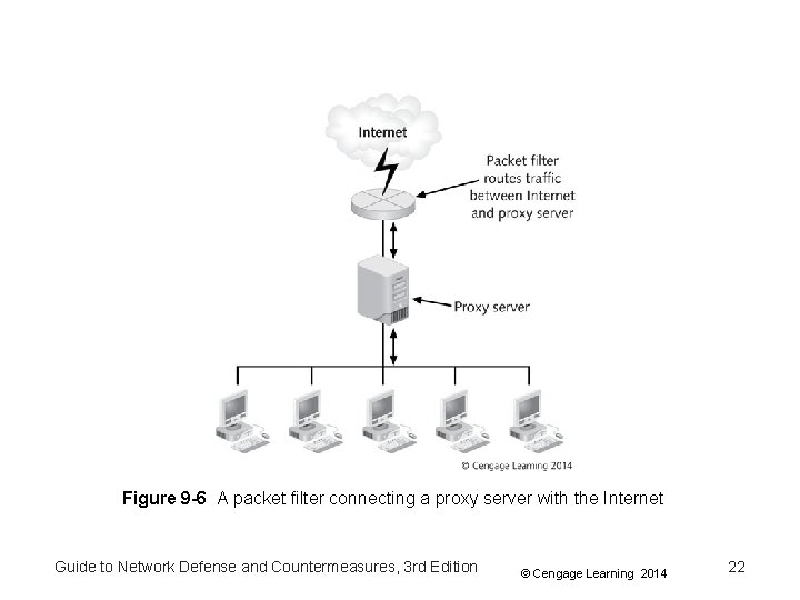 Figure 9 -6 A packet filter connecting a proxy server with the Internet Guide Figure 9 -6 A packet filter connecting a proxy server with the Internet Guide