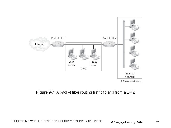 Figure 9 -7 A packet filter routing traffic to and from a DMZ Guide Figure 9 -7 A packet filter routing traffic to and from a DMZ Guide