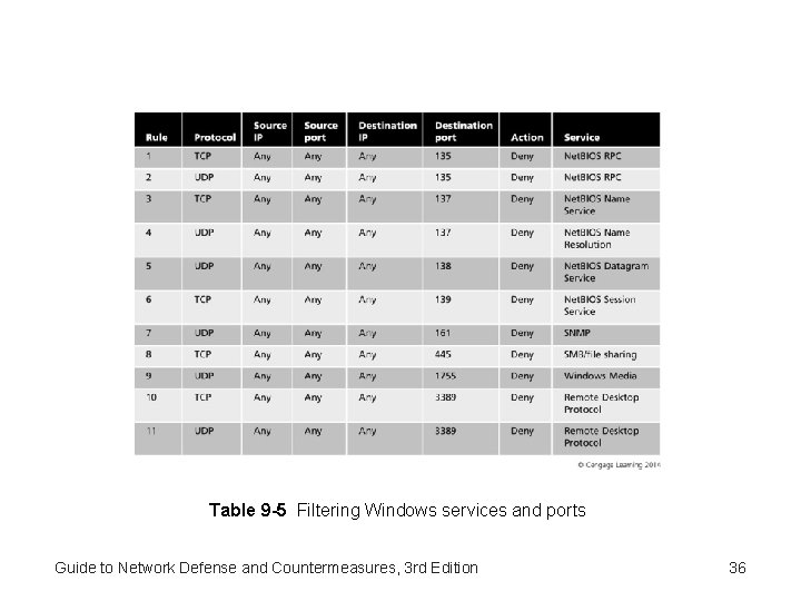 Table 9 -5 Filtering Windows services and ports Guide to Network Defense and Countermeasures, Table 9 -5 Filtering Windows services and ports Guide to Network Defense and Countermeasures,