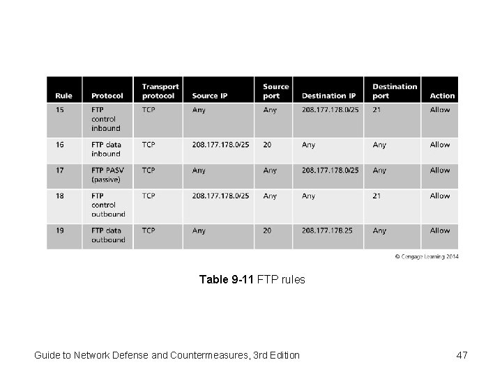 Table 9 -11 FTP rules Guide to Network Defense and Countermeasures, 3 rd Edition Table 9 -11 FTP rules Guide to Network Defense and Countermeasures, 3 rd Edition