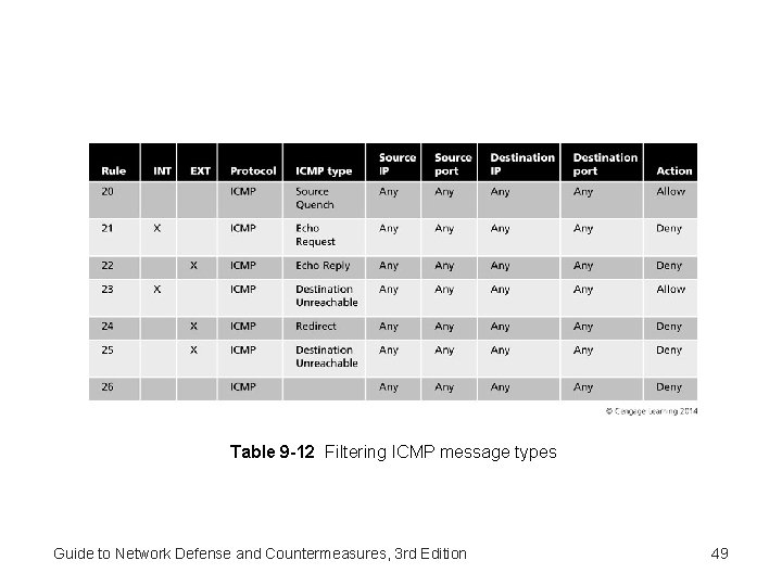 Table 9 -12 Filtering ICMP message types Guide to Network Defense and Countermeasures, 3 Table 9 -12 Filtering ICMP message types Guide to Network Defense and Countermeasures, 3