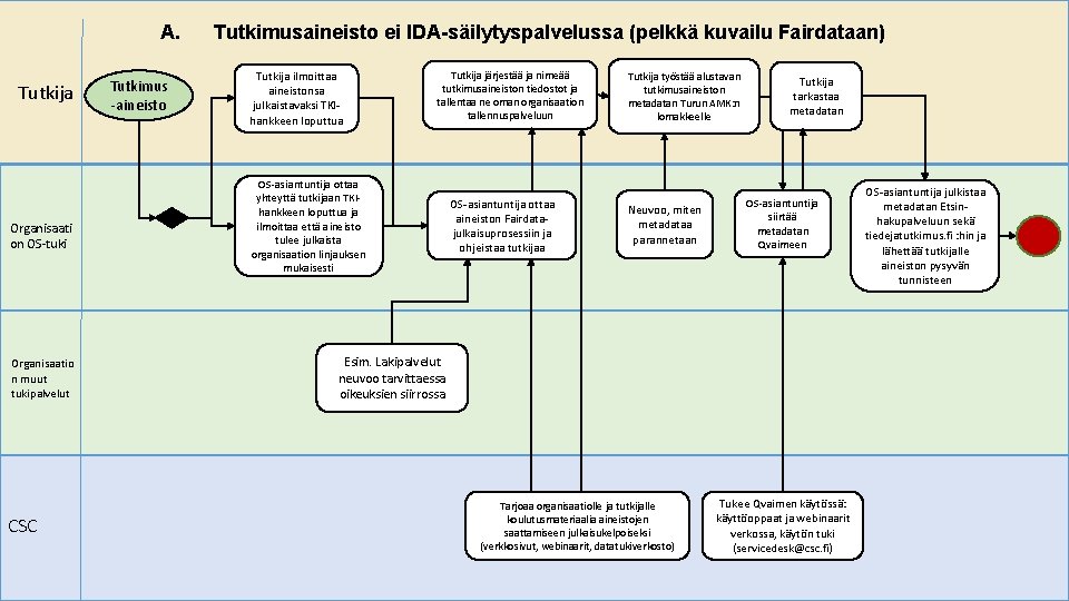 A. Tutkimusaineisto ei IDA-säilytyspalvelussa (pelkkä kuvailu Fairdataan) Tutkija Organisaati on OS-tuki Organisaatio n muut A. Tutkimusaineisto ei IDA-säilytyspalvelussa (pelkkä kuvailu Fairdataan) Tutkija Organisaati on OS-tuki Organisaatio n muut
