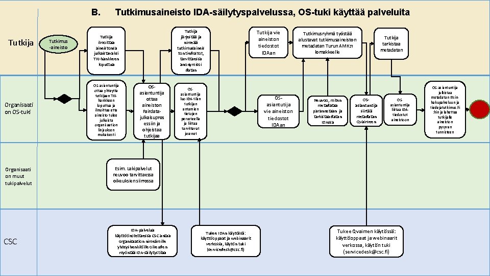 B. Tutkimusaineisto IDA-säilytyspalvelussa, OS-tuki käyttää palveluita Tutkija Organisaati on OS-tuki Organisaati on muut tukipalvelut B. Tutkimusaineisto IDA-säilytyspalvelussa, OS-tuki käyttää palveluita Tutkija Organisaati on OS-tuki Organisaati on muut tukipalvelut
