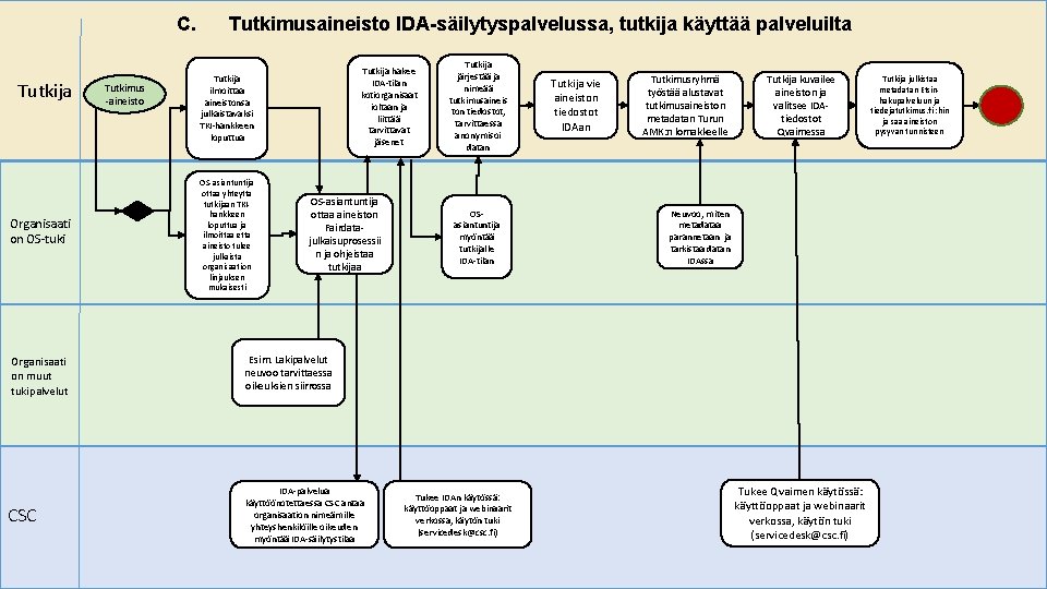 C. Tutkimusaineisto IDA-säilytyspalvelussa, tutkija käyttää palveluilta Tutkija Organisaati on OS-tuki Organisaati on muut tukipalvelut C. Tutkimusaineisto IDA-säilytyspalvelussa, tutkija käyttää palveluilta Tutkija Organisaati on OS-tuki Organisaati on muut tukipalvelut
