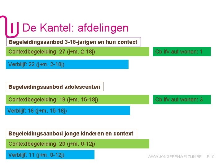 De Kantel: afdelingen Begeleidingsaanbod 3 -18 -jarigen en hun context Contextbegeleiding: 27 (j+m, 2