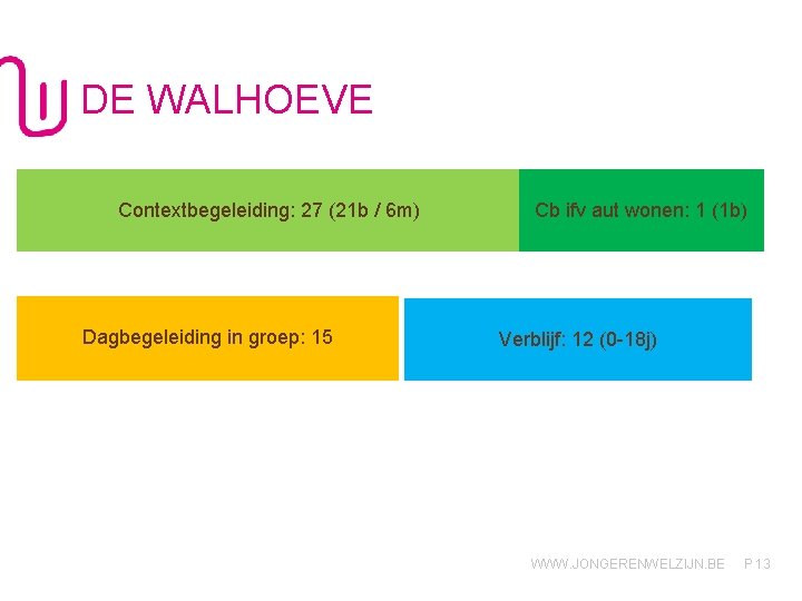 DE WALHOEVE Contextbegeleiding: 27 (21 b / 6 m) Dagbegeleiding in groep: 15 Cb