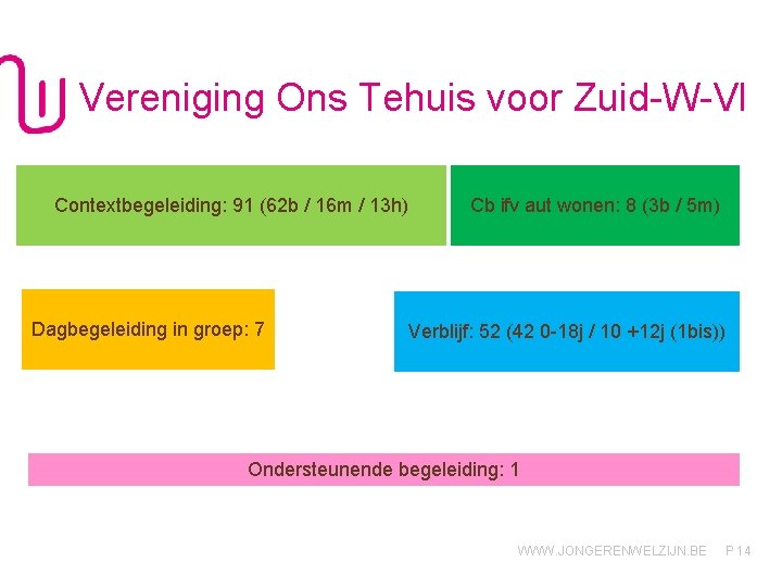 Vereniging Ons Tehuis voor Zuid-W-Vl Contextbegeleiding: 91 (62 b / 16 m / 13