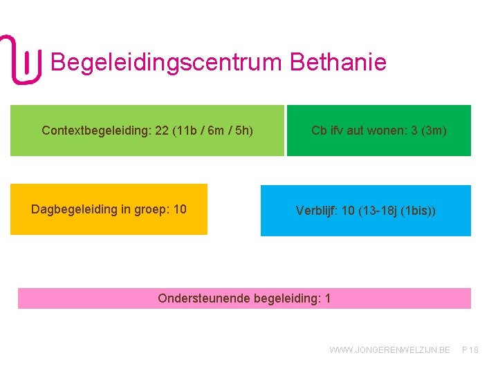 Begeleidingscentrum Bethanie Contextbegeleiding: 22 (11 b / 6 m / 5 h) Dagbegeleiding in
