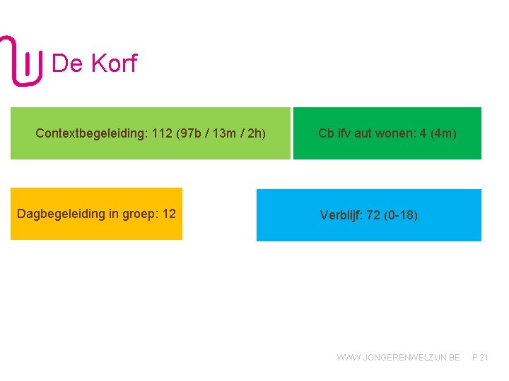 De Korf Contextbegeleiding: 112 (97 b / 13 m / 2 h) Dagbegeleiding in