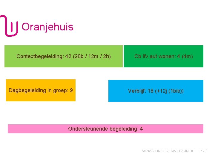 Oranjehuis Contextbegeleiding: 42 (28 b / 12 m / 2 h) Dagbegeleiding in groep: