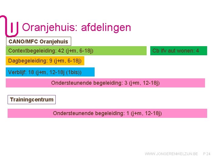 Oranjehuis: afdelingen CANO/MFC Oranjehuis Contextbegeleiding: 42 (j+m, 6 -18 j) Cb ifv aut wonen: