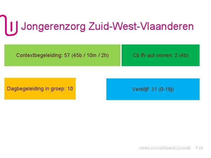 Jongerenzorg Zuid-West-Vlaanderen Contextbegeleiding: 57 (45 b / 10 m / 2 h) Dagbegeleiding in