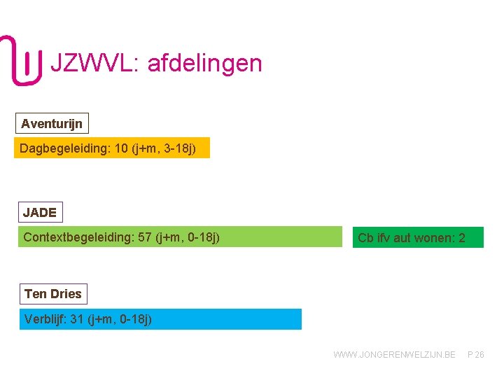 JZWVL: afdelingen Aventurijn Dagbegeleiding: 10 (j+m, 3 -18 j) JADE Contextbegeleiding: 57 (j+m, 0