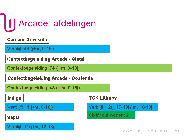 Arcade: afdelingen Campus Zevekote Verblijf: 48 (j+m, 0 -18 j) Contextbegeleiding Arcade - Gistel