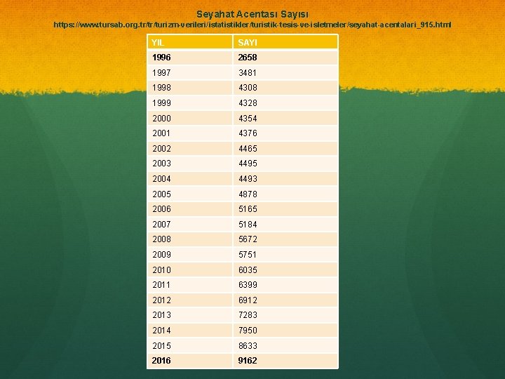 Seyahat Acentası Sayısı https: //www. tursab. org. tr/tr/turizm-verileri/istatistikler/turistik-tesis-ve-isletmeler/seyahat-acentalari_915. html YIL SAYI 1996 2658 1997 Seyahat Acentası Sayısı https: //www. tursab. org. tr/tr/turizm-verileri/istatistikler/turistik-tesis-ve-isletmeler/seyahat-acentalari_915. html YIL SAYI 1996 2658 1997