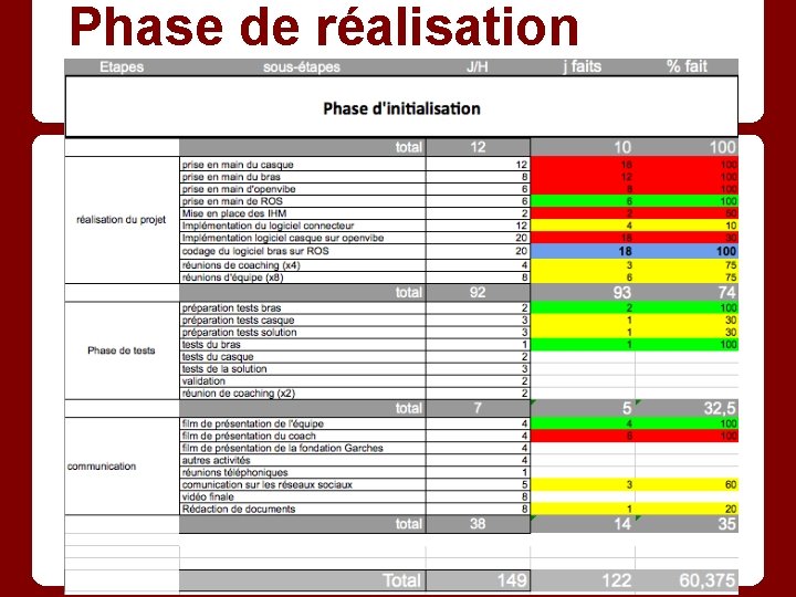 Phase de réalisation 