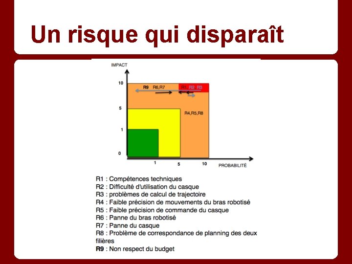 Un risque qui disparaît 