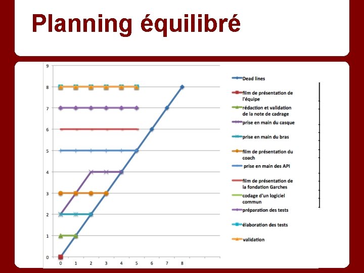 Planning équilibré 