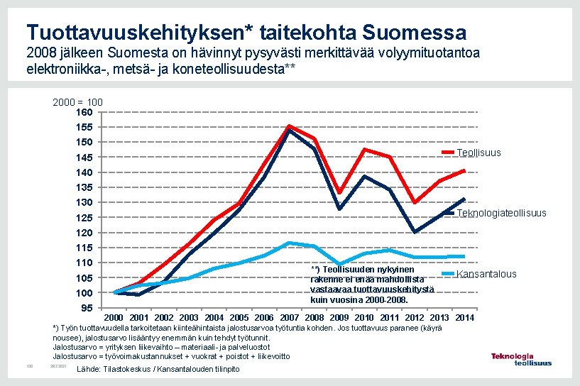 Tuottavuuskehityksen* taitekohta Suomessa 2008 jälkeen Suomesta on hävinnyt pysyvästi merkittävää volyymituotantoa elektroniikka-, metsä- ja