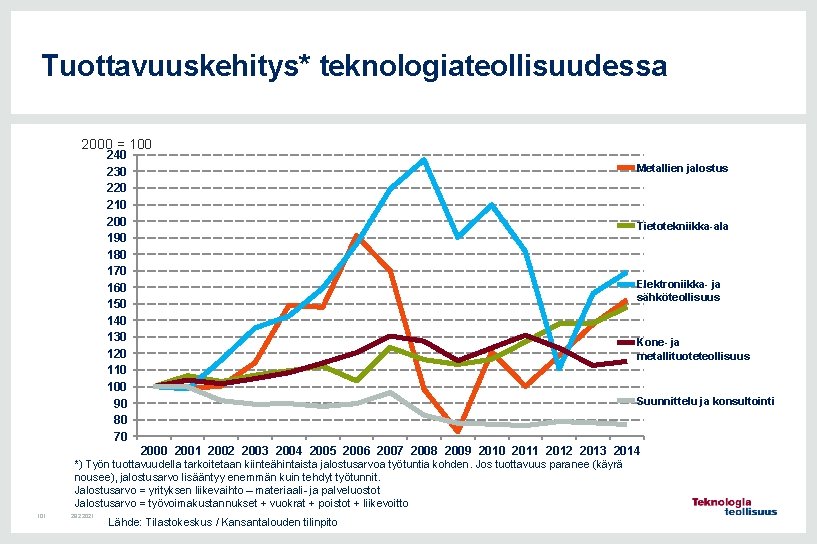 Tuottavuuskehitys* teknologiateollisuudessa 2000 = 100 240 230 220 210 200 190 180 170 160