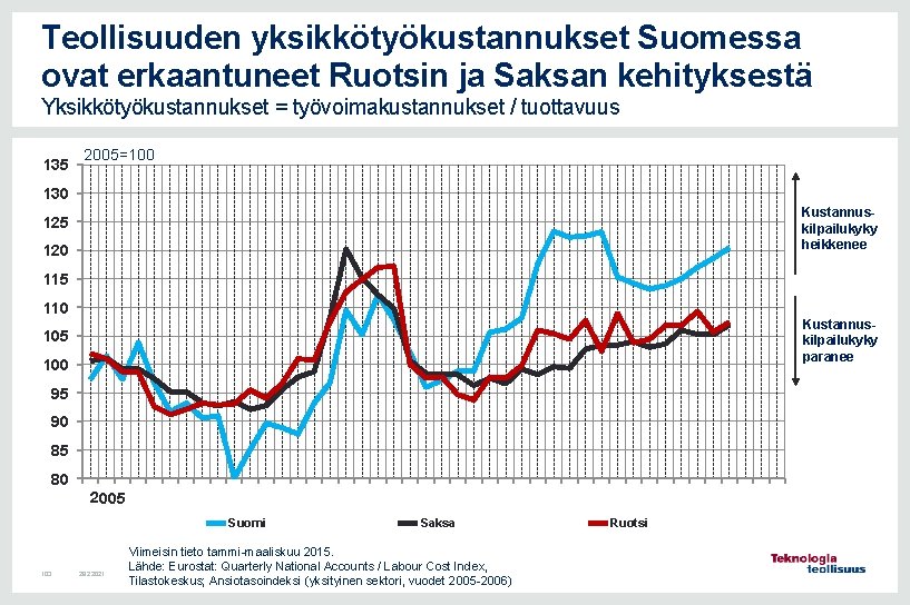 Teollisuuden yksikkötyökustannukset Suomessa ovat erkaantuneet Ruotsin ja Saksan kehityksestä Yksikkötyökustannukset = työvoimakustannukset / tuottavuus