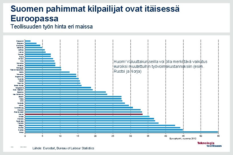 Suomen pahimmat kilpailijat ovat itäisessä Euroopassa Teollisuuden työn hinta eri maissa Filippiinit Bulgaria Romania