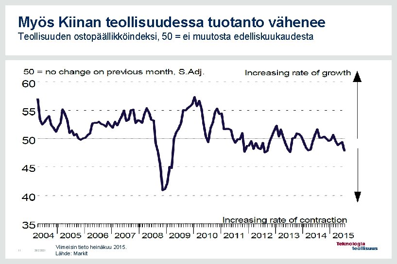 Myös Kiinan teollisuudessa tuotanto vähenee Teollisuuden ostopäällikköindeksi, 50 = ei muutosta edelliskuukaudesta 11 28.