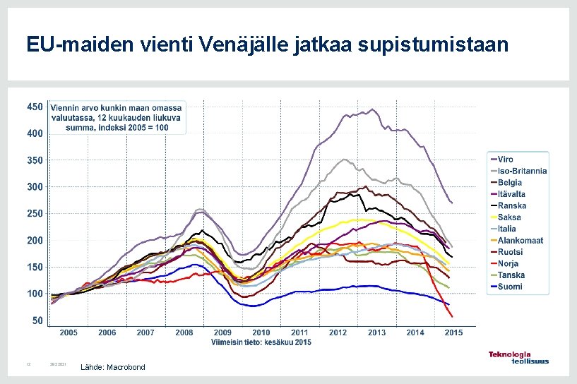 EU-maiden vienti Venäjälle jatkaa supistumistaan 12 28. 2. 2021 Lähde: Macrobond 