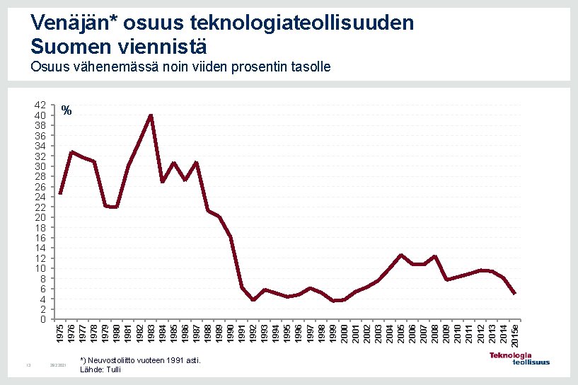 Venäjän* osuus teknologiateollisuuden Suomen viennistä Osuus vähenemässä noin viiden prosentin tasolle 13 % 1975