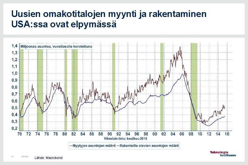 Uusien omakotitalojen myynti ja rakentaminen USA: ssa ovat elpymässä 14 28. 2. 2021 Lähde: