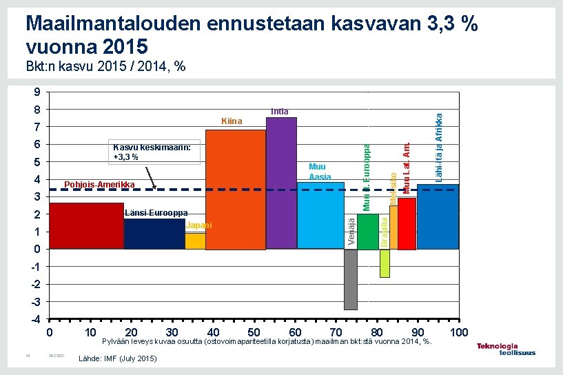 Maailmantalouden ennustetaan kasvavan 3, 3 % vuonna 2015 Bkt: n kasvu 2015 / 2014,