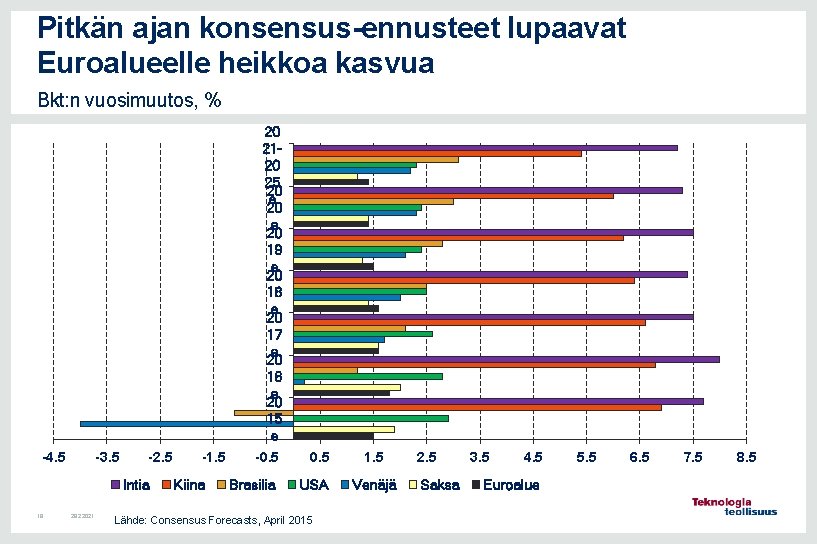 Pitkän ajan konsensus-ennusteet lupaavat Euroalueelle heikkoa kasvua Bkt: n vuosimuutos, % 20 2120 25