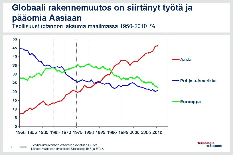 Globaali rakennemuutos on siirtänyt työtä ja pääomia Aasiaan Teollisuustuotannon jakauma maailmassa 1950 -2010, %