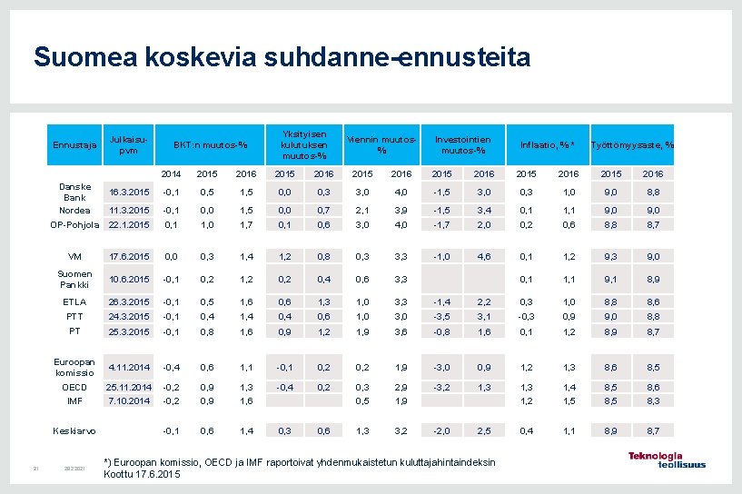 Suomea koskevia suhdanne-ennusteita Ennustaja BKT: n muutos-% Yksityisen kulutuksen muutos-% Viennin muutos% Investointien muutos-%