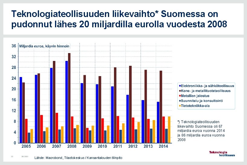 Teknologiateollisuuden liikevaihto* Suomessa on pudonnut lähes 20 miljardilla eurolla vuodesta 2008 *) Teknologiateollisuuden liikevaihto