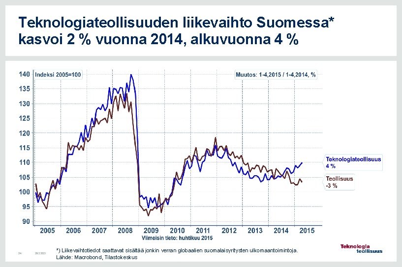 Teknologiateollisuuden liikevaihto Suomessa* kasvoi 2 % vuonna 2014, alkuvuonna 4 % 24 28. 2.
