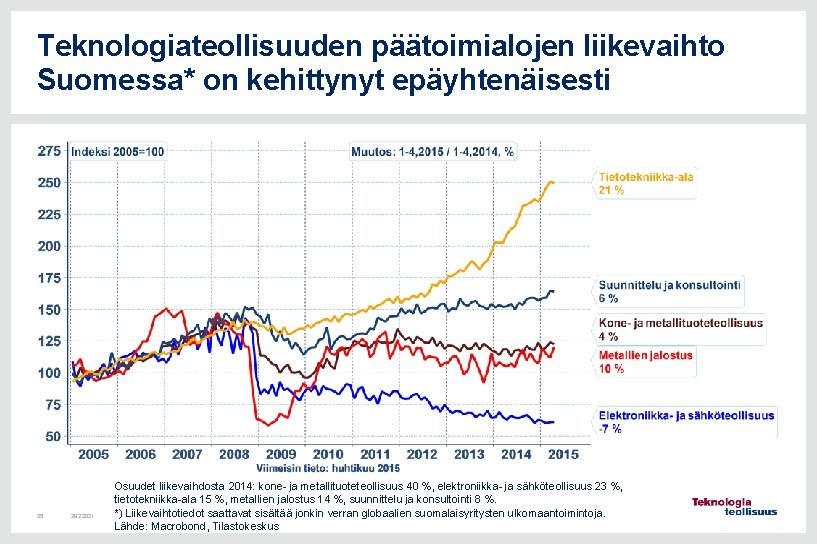 Teknologiateollisuuden päätoimialojen liikevaihto Suomessa* on kehittynyt epäyhtenäisesti 25 28. 2. 2021 Osuudet liikevaihdosta 2014: