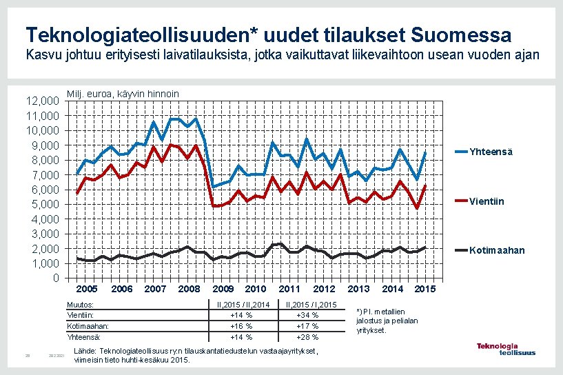 Teknologiateollisuuden* uudet tilaukset Suomessa Kasvu johtuu erityisesti laivatilauksista, jotka vaikuttavat liikevaihtoon usean vuoden ajan