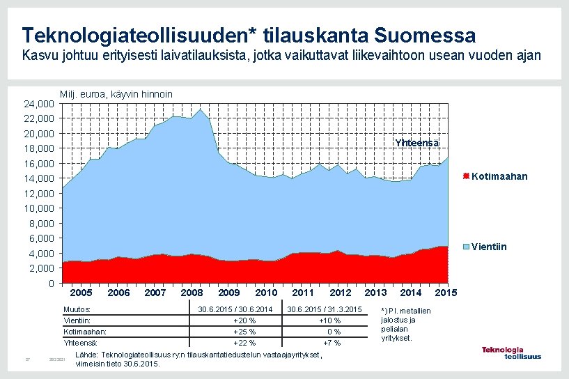 Teknologiateollisuuden* tilauskanta Suomessa Kasvu johtuu erityisesti laivatilauksista, jotka vaikuttavat liikevaihtoon usean vuoden ajan 24,