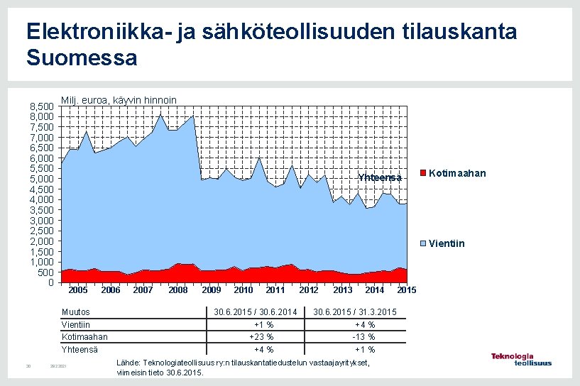 Elektroniikka- ja sähköteollisuuden tilauskanta Suomessa 8, 500 8, 000 7, 500 7, 000 6,