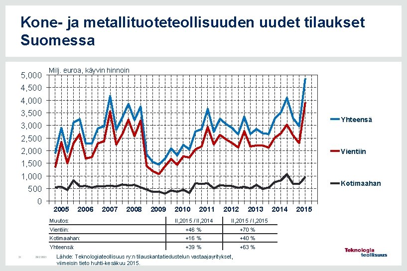 Kone- ja metallituoteteollisuuden uudet tilaukset Suomessa 5, 000 4, 500 4, 000 3, 500