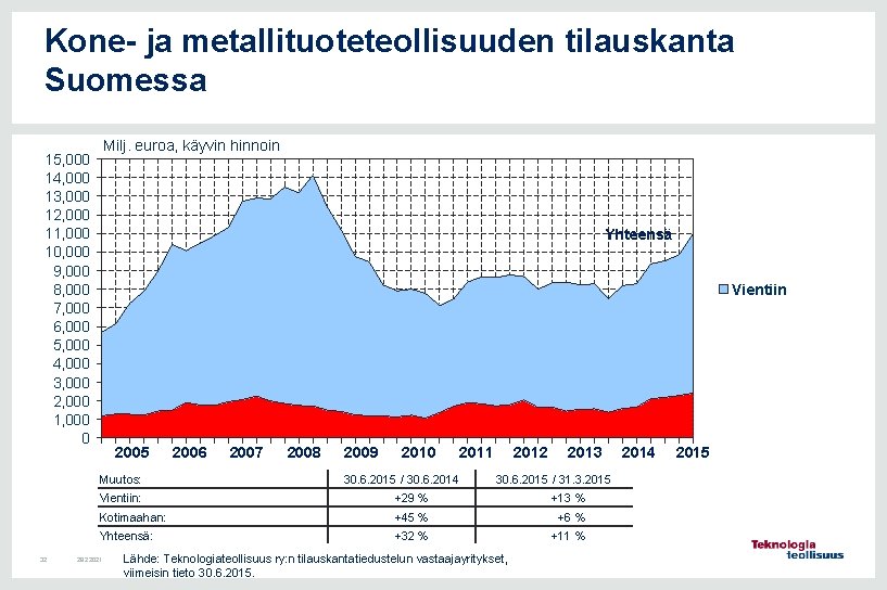 Kone- ja metallituoteteollisuuden tilauskanta Suomessa Milj. euroa, käyvin hinnoin 15, 000 14, 000 13,