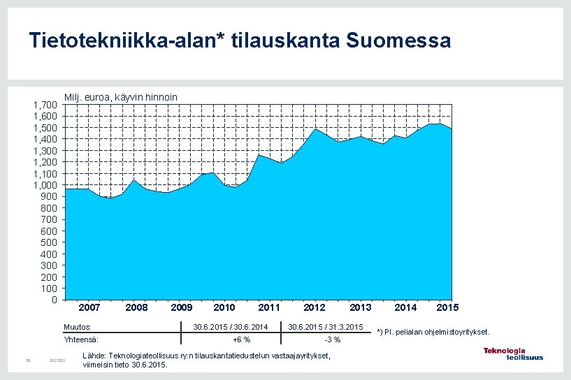 Tietotekniikka-alan* tilauskanta Suomessa 1, 700 1, 600 1, 500 1, 400 1, 300 1,