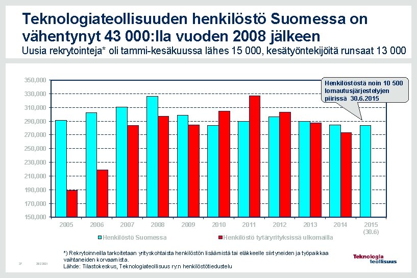 Teknologiateollisuuden henkilöstö Suomessa on vähentynyt 43 000: lla vuoden 2008 jälkeen Uusia rekrytointeja* oli