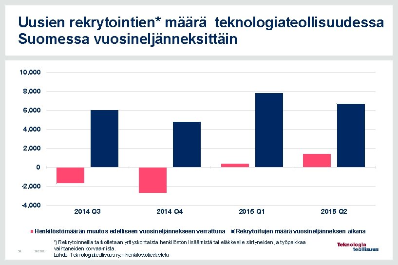 Uusien rekrytointien* määrä teknologiateollisuudessa Suomessa vuosineljänneksittäin 10, 000 8, 000 6, 000 4, 000