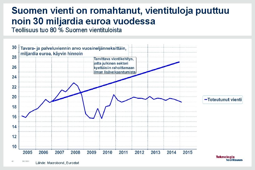 Suomen vienti on romahtanut, vientituloja puuttuu noin 30 miljardia euroa vuodessa Teollisuus tuo 80