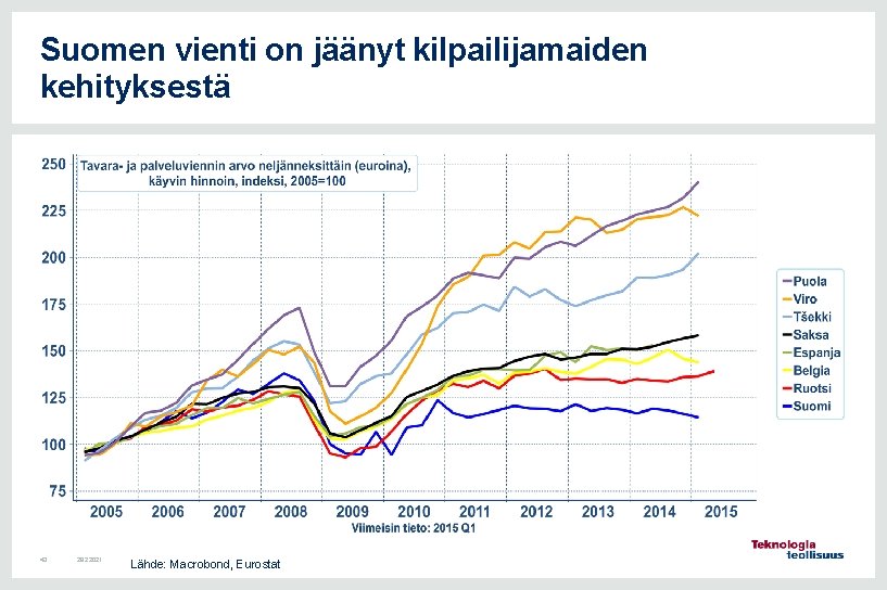 Suomen vienti on jäänyt kilpailijamaiden kehityksestä 43 28. 2. 2021 Lähde: Macrobond, Eurostat 