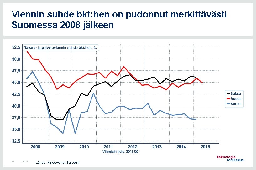 Viennin suhde bkt: hen on pudonnut merkittävästi Suomessa 2008 jälkeen 44 28. 2. 2021